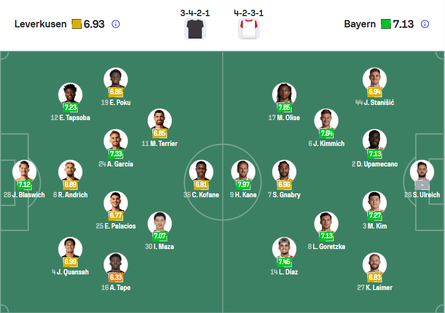 Đội hình dự kiến Leverkusen vs Bayer Munich được nhạn định bởi www.argylestreetstud.io